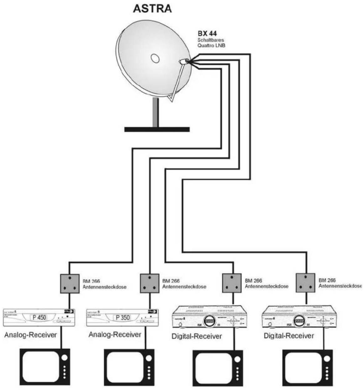 graph TD A["ASTRA"] --> B["Analog-Receiver"] A --> C["Analog-Receiver"] A --> D["Digital-Receiver"] A --> E["Digital-Receiver"] B --> F["Analog-Receiver P 450"] C --> G["Analog-Receiver P 350"] D --> H["Analog-Receiver"] E --> I["Analog-Receiver"] A --> J["BX 44 Schaltbares Quattro LNB"] J --> K["BM…