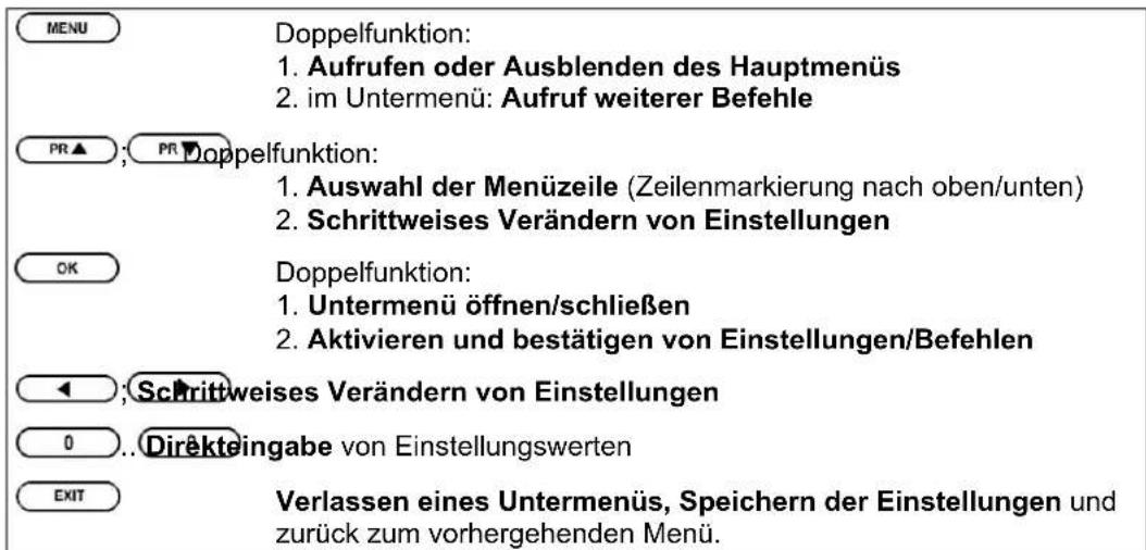 MENU Doppelfunktion: 1. Aufrufen oder Ausblenden des Hauptmenüs 2. im Untermenü: Aufruf weiterer Befehle PR ▲ ; PR Doppelfunktion: 1. Auswahl der Menüzeile (Zeilenmarkierung nach oben/unten) 2. Schrittweises Verändern von Einstellungen OK Doppelfunktion: 1. Untermenü öffnen/schließen 2. Aktivieren u…