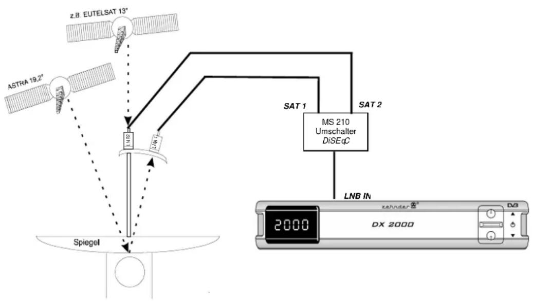 graph TD A["ASTRA 19.2°"] -->|z.B. EUTELSAT 13°| B["Sat 1"] C["Spiegel"] -->|dotted arrow| D["Sat 2"] D --> E["DiSEcC"] E --> F["MS 210 Umschalter DiSEcC"] F --> G["LNB IN"] G --> H["DX 2000"] style A fill:#f9f,stroke:#333 style C fill:#f9f,stroke:#333 style D fill:#ccf,stroke:#333 style E fill:#ccf…