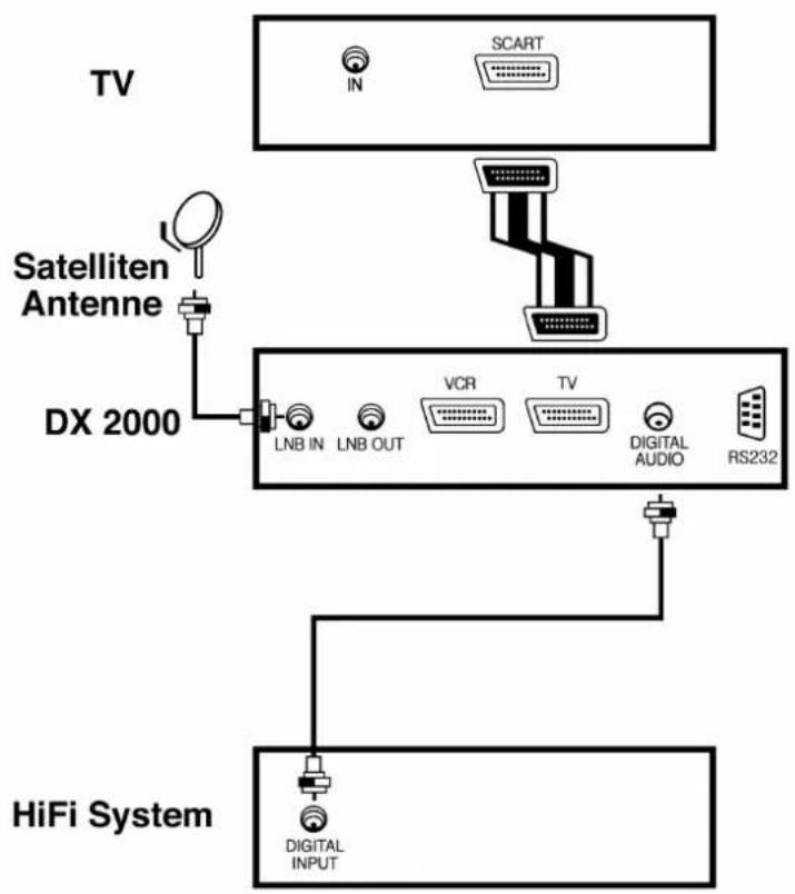 TV IN SCART Satelliten Antenne DX 2000 LNB IN LNB OUT VCR TV DIGITAL AUDIO RS232 HiFi System DIGITAL INPUT