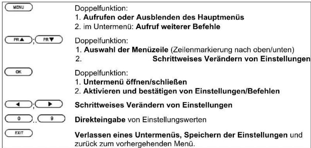 MENU Doppelfunktion: 1. Aufrufen oder Ausblenden des Hauptmenüs 2. im Untermenü: Aufruf weiterer Befehle PR ▲ ; PR ▼ Doppelfunktion: 1. Auswahl der Menüzeile (Zeilenmarkierung nach oben/unten) 2. Schrittweises Verändern von Einstellungen OK Doppelfunktion: 1. Untermenü öffnen/schließen 2. Aktivieren und bestätigen von Einstellungen/Befehlen ◀ ; ▶ Schrittweises Verändern von Einstellungen 0 .. 9 Direkteingabe von Einstellungswerten EXIT Verlassen eines Untermenüs, Speichern der Einstellungen und zurück zum vorhergehenden Menü.