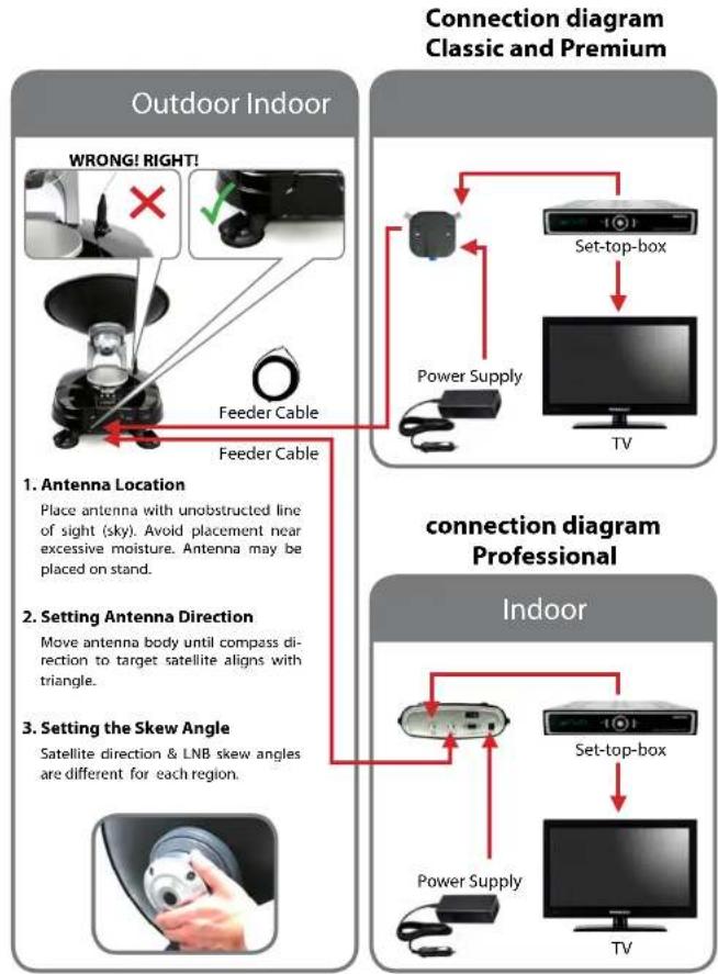 MEGASAT Portable Professional - Installation - 1