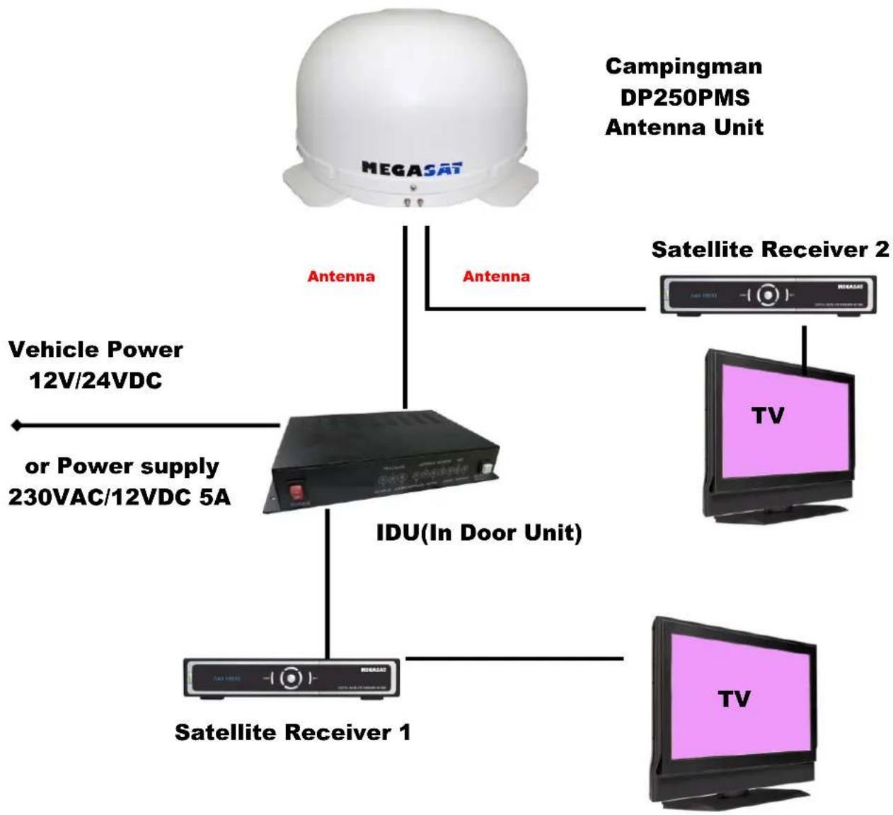 MEGASAT Campingman Twin Auto Skew WSTA-DP250PMS - Antenna System Overview Antenna System Overview - 1