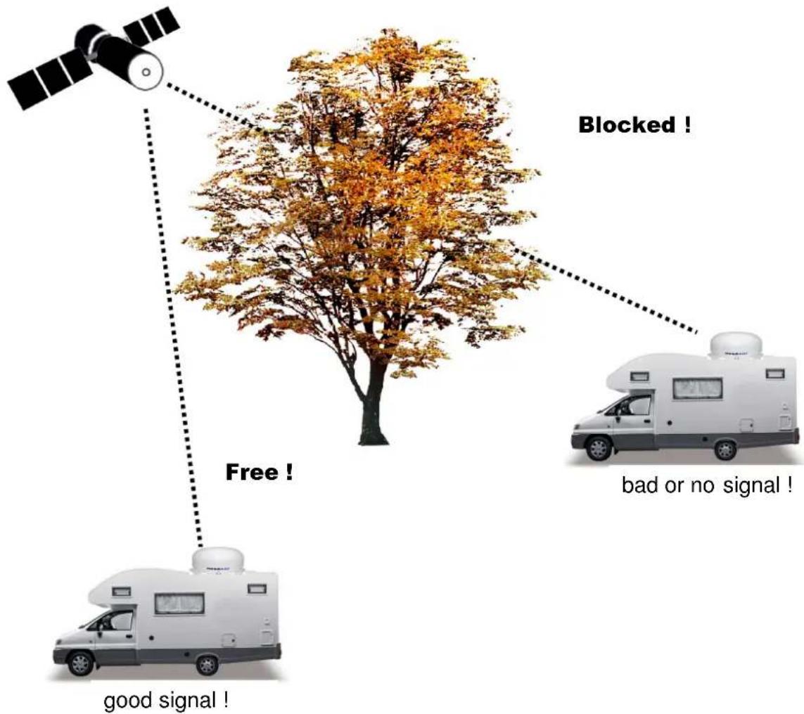 MEGASAT Campingman Twin Auto Skew WSTA-DP250PMS - Direct Broadcast Satellite Overviewadcast Satellite Overview - 1