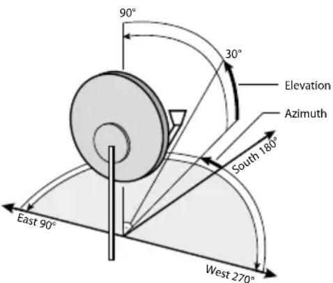 TrekStor Neptune - Aligning the Satellite Antenna - 1