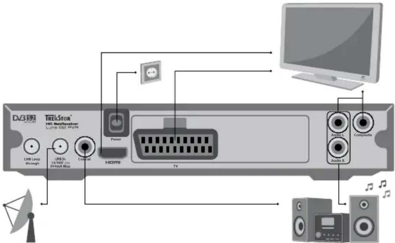 TrekStor Luna S2 PVR - 2) Connecting the TrekStor HD SatReceiver Luna S2 PVR - 1