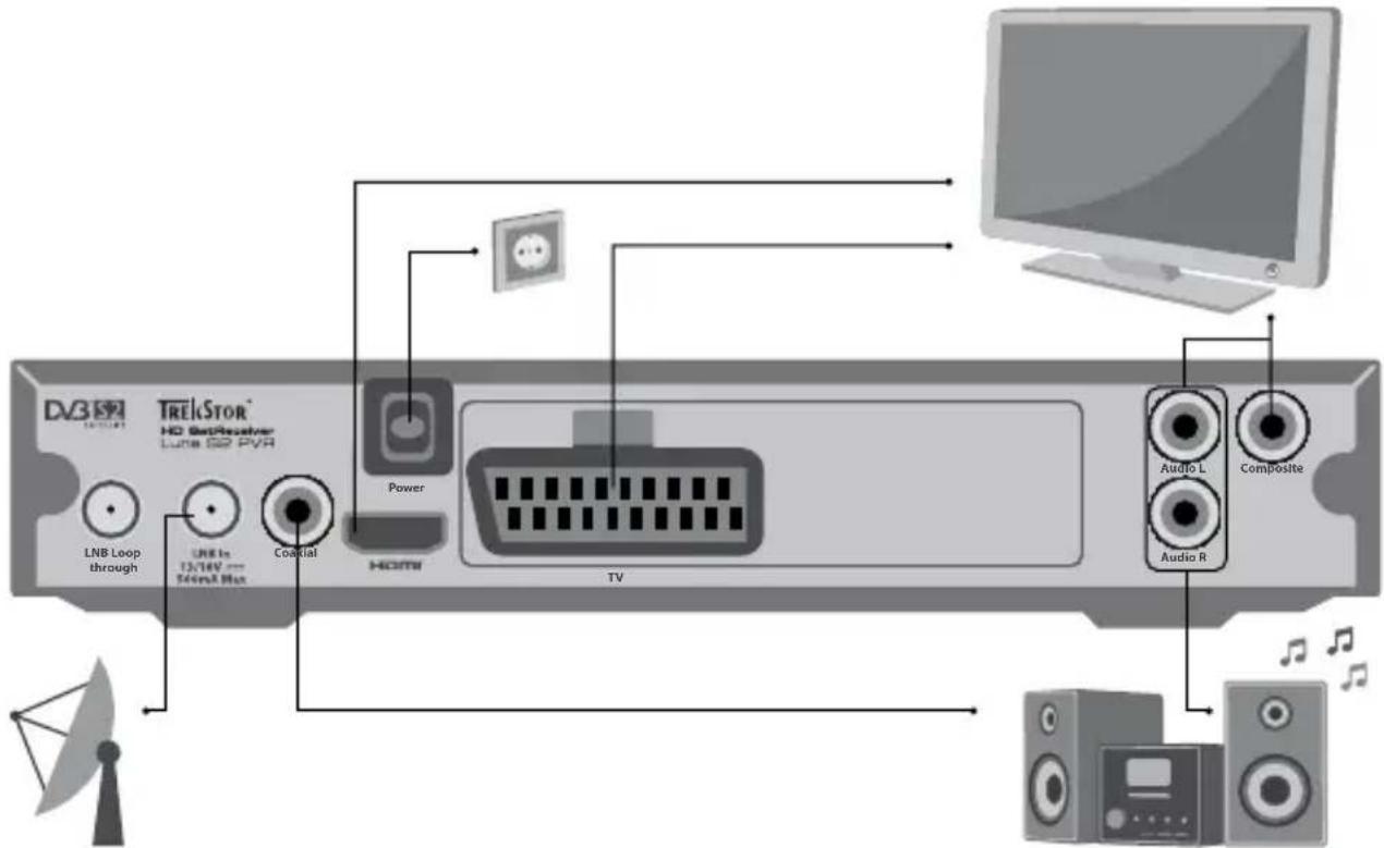 TrekStor Luna S2 PVR - 2) Anschließen des TrekStor HD SatReceiver Luna S2 PVR - 1
