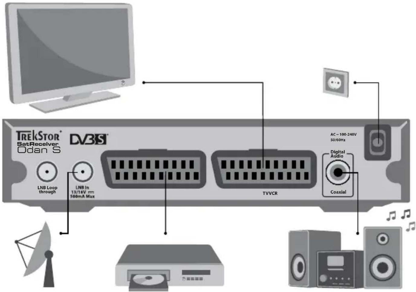 TrekStor Odan S - 2) Connecting the TrekStor SatReceiver Odan S - 1
