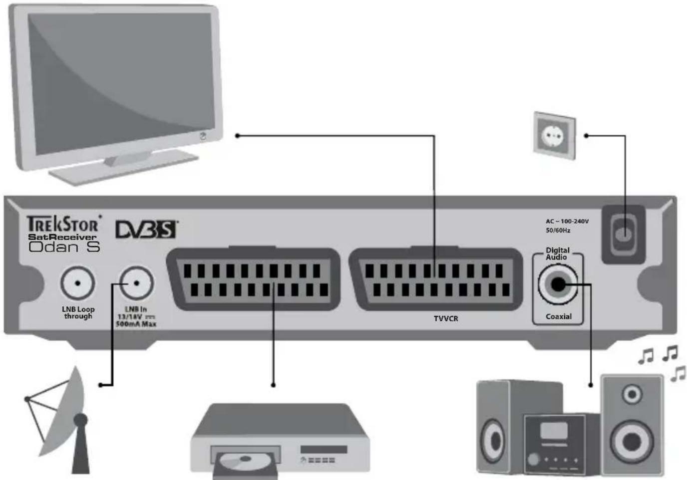 TrekStor Odan S - 2) Anschließen des TrekStor SatReceiver Odan S - 1
