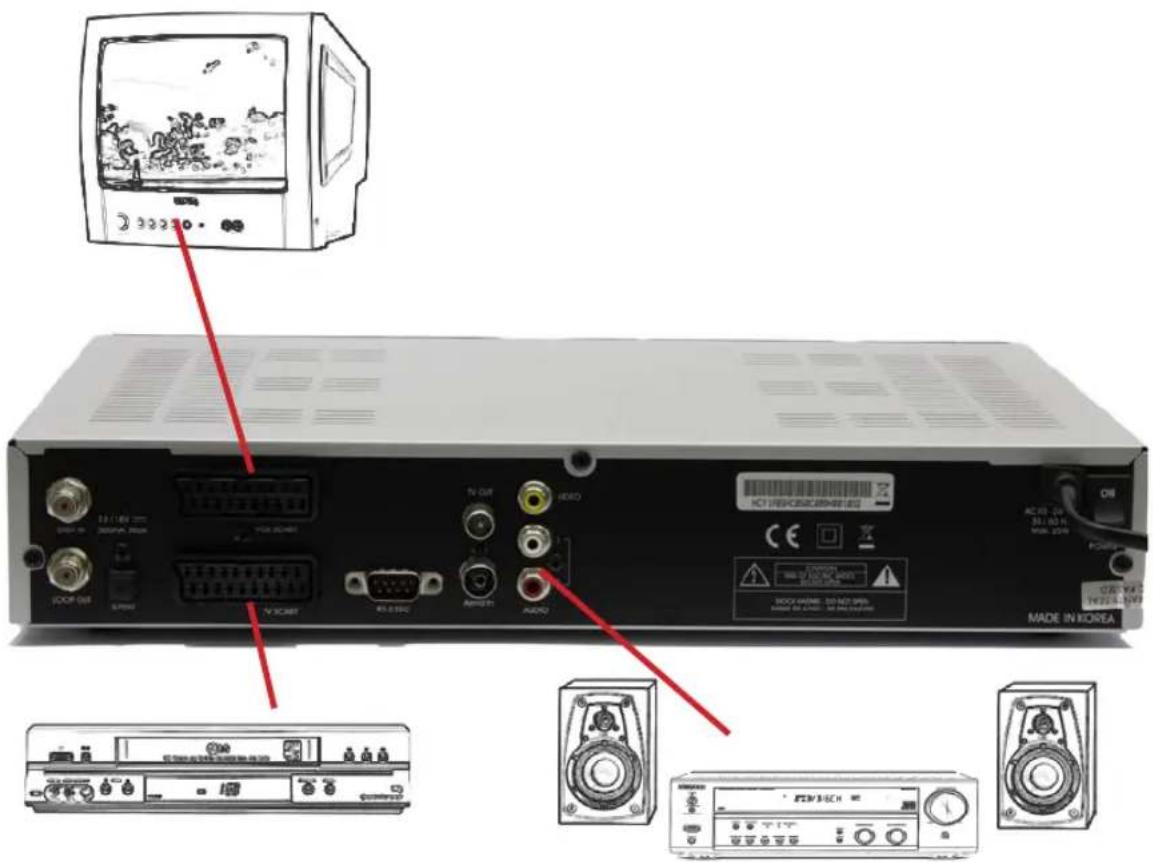 Homecast S5001 CICR - Anschluss an TV-Gerät und Videorekorder - 1