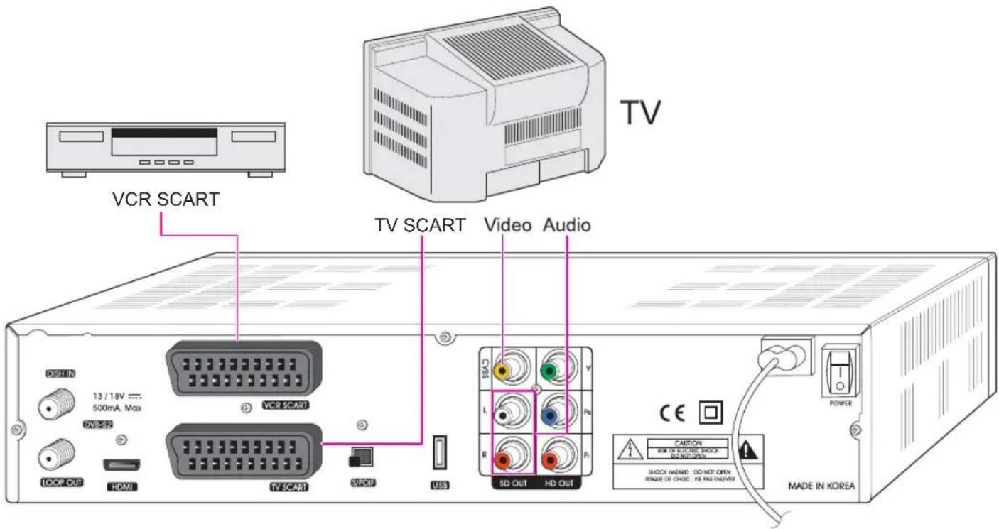 Homecast HS3100 CIIR - Receiver anschließen - 1