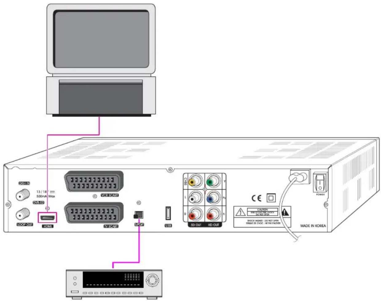 Homecast HS3100 CIIR - Receiver über HDMI-Schnittstelle anschließen (Bild- &amp; Tonqualität sehr hoch) - 1