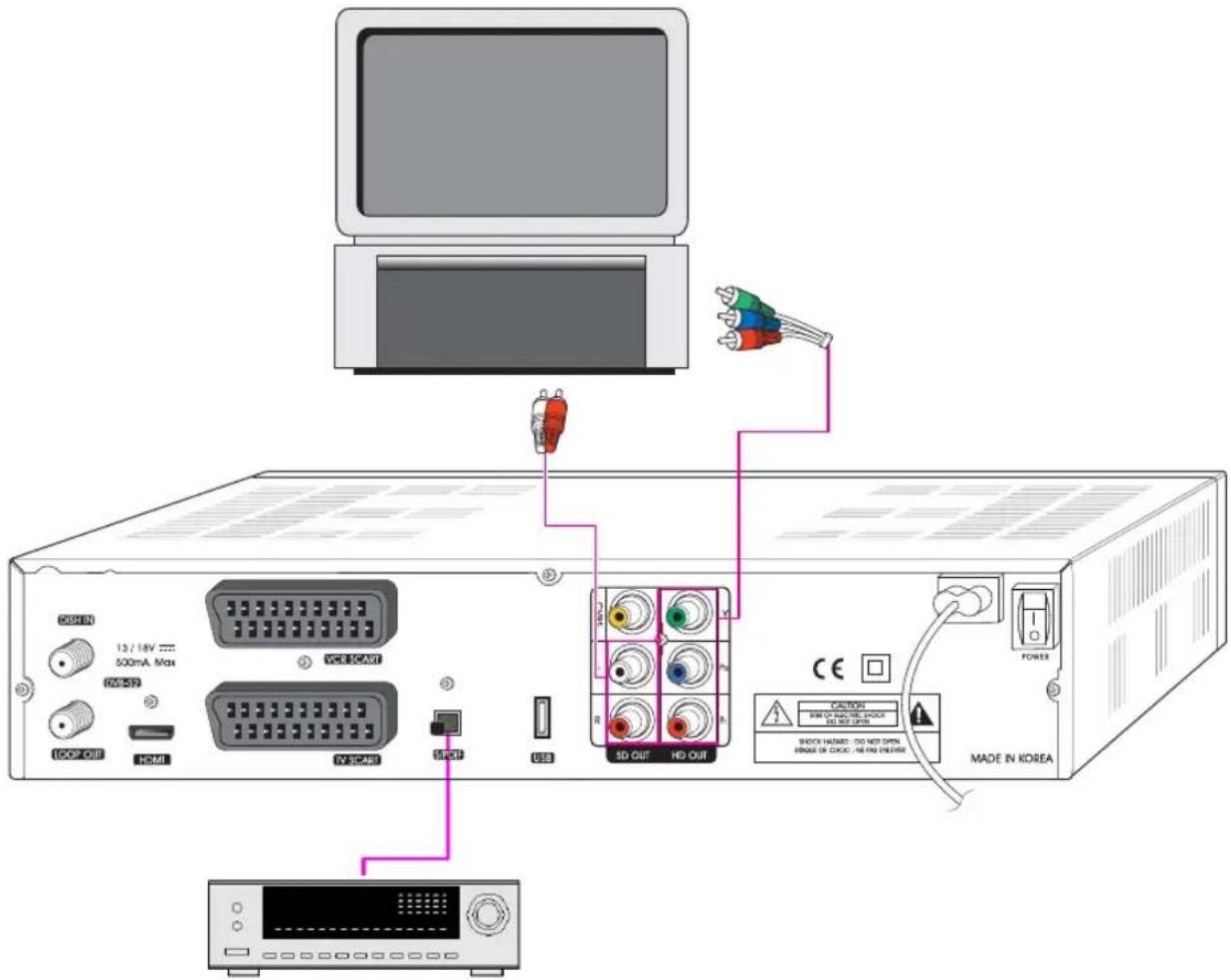 Homecast HS3100 CIIR - Receiver an TV-Gerät über Komponentenausgänge Y, Pb, Pr anschließen (Bildqualität hoch) - 1