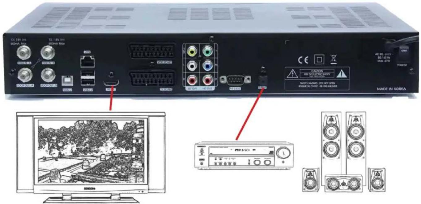 Homecast HS9000 CIPVR - Receiver über HDMI-Schnittstelle anschließen - 1