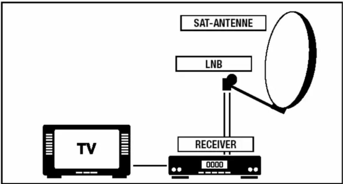TOPFIELD TF 5050PDR - Informationen zum Satellitenempfang - 1