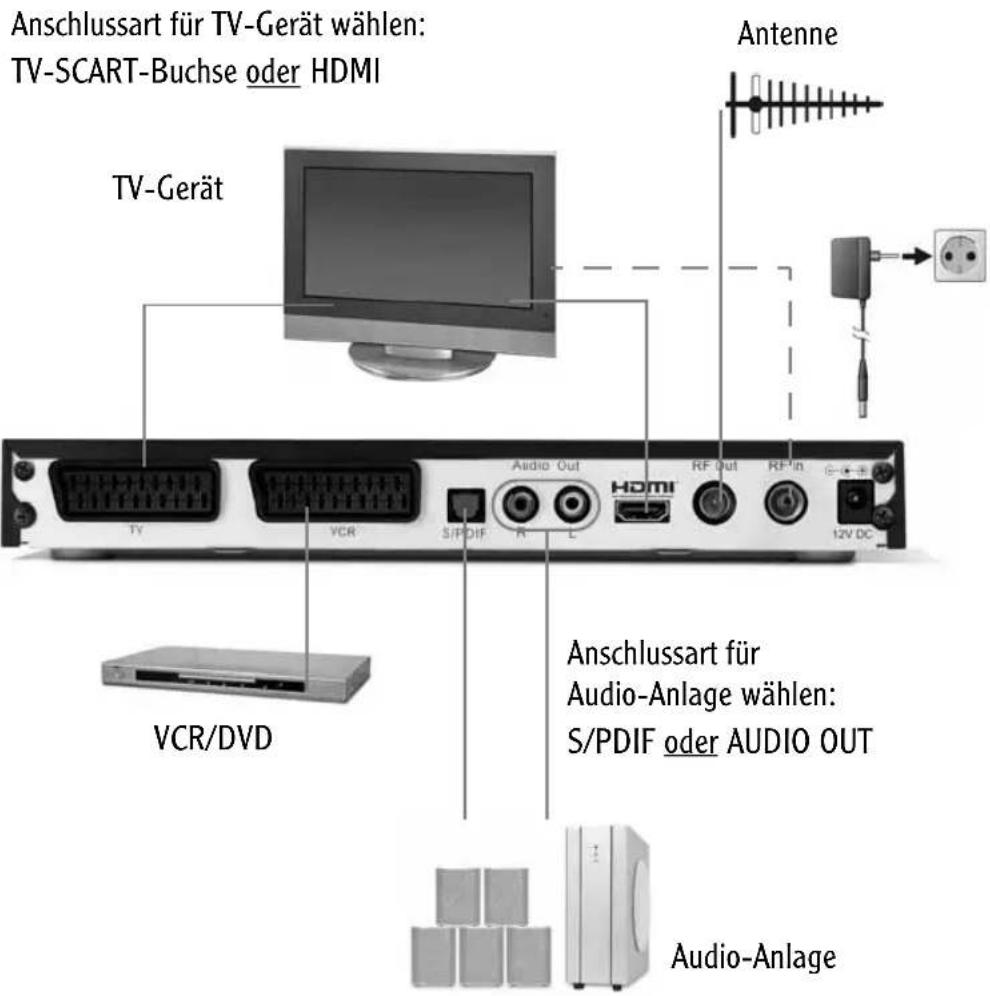 TechnoTrend TT-micro T330 HDMI - • Anschluss-Schema - 1