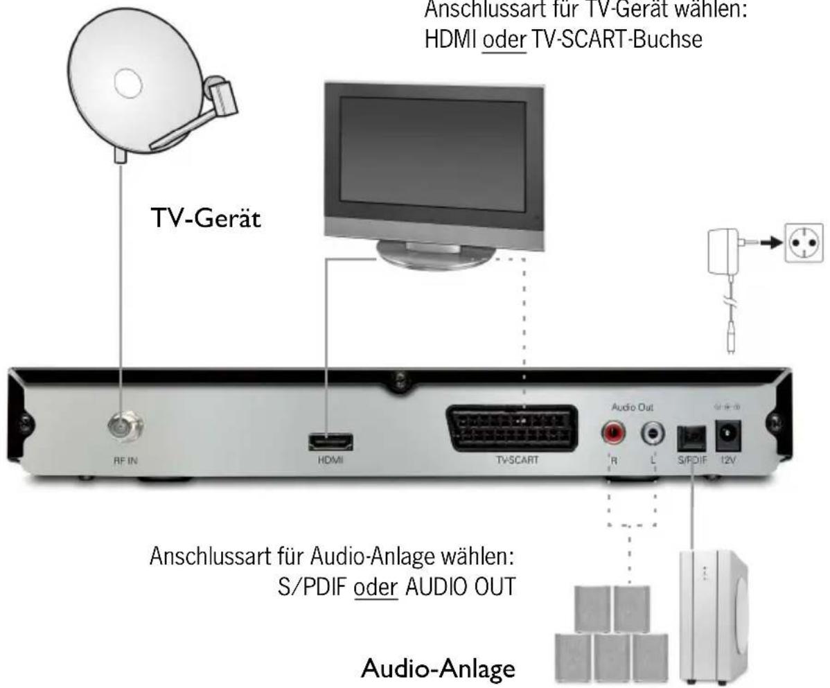 TechnoTrend TT-micro S830 HDTV - • Anschluss-Schema - 1