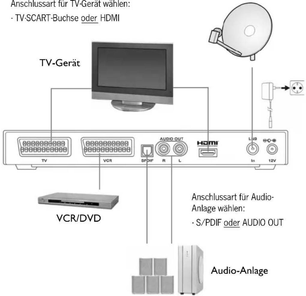 TechnoTrend TT-micro S320 HDMI - • Anschluss-Schema - 1