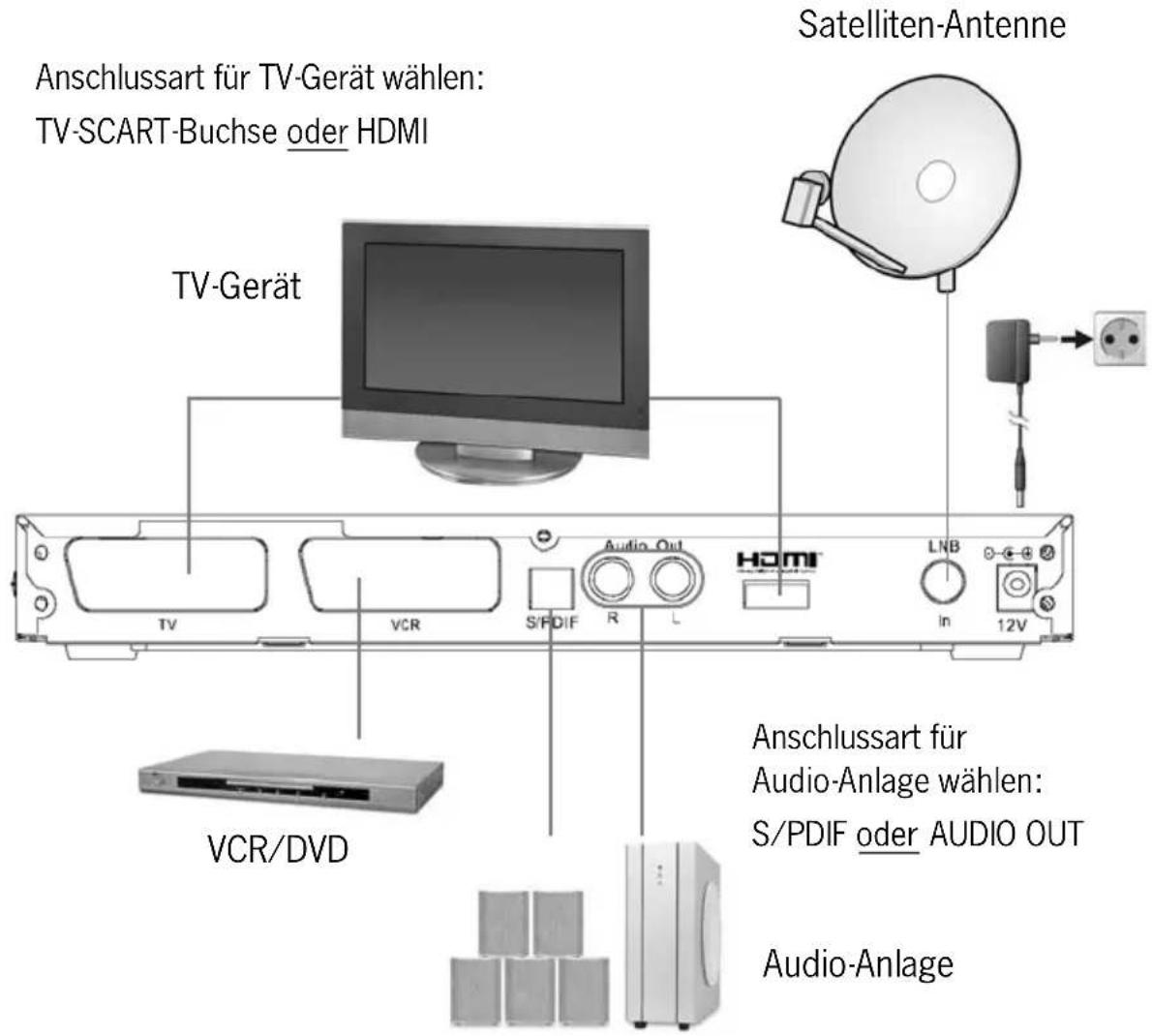 TechnoTrend TT-micro S302 HDMI - Anschluss-Schema - 1