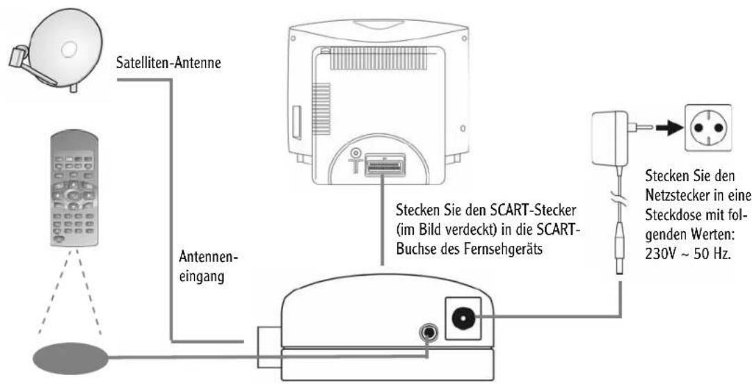 TechnoTrend TT ScartTV S100 - Anschluss an ein Fernsehgerät - 2