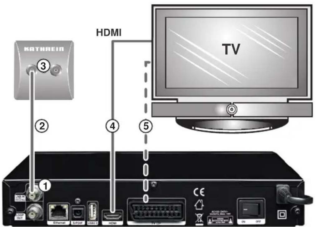 KATHAEIN HDMI TV 1 2 3 4 5 LED/OUT Ethernet S-POP USB ID HDMI TV/SP CE ADOSO ODBC NVIDIA TV ON OFF