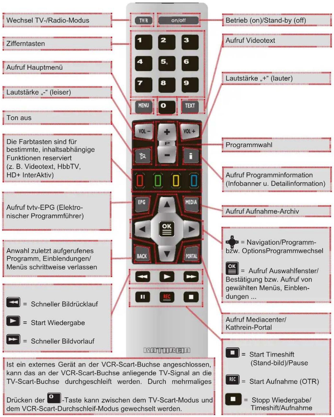 Wechsel TV-/Radio-Modus Zifferntasten Aufruf Hauptmenü Lautstärke „-“ (leiser) Ton aus Die Farbstaden sind für bestimmte, inhaltsabhängige Funktionen reserviert (z. B. Videotext, HbbTV, HD+ InterAktiv) Aufruf tvtv-EPG (Elektronischer Programmführer) Anwahl zuletzt aufgerufenes Programm, Einblendungen/ Menüs schrittweise verlassen = Schneller Bildrücklauf = Start Wiedergabe = Schneller Bildvorlauf Ist ein externes Gerät an der VCR-Scart-Buchse angeschlossen, kann das an der VCR-Scart-Buchse anliegende TV-Signal an die TV-Scart-Buchse durchgeschleift werden. Durch mehrmaliges Drücken der -Taste kann zwischen dem TV-Scart-Modus und dem VCR-Scart-Durchschleif-Modus gewechselt werden. TV/R on/off 1 2 3 4 5 6 7 8 9 MENU 0 TEXT VOL- P i EPG MEDIA OK BACK PORTAL KATHREIN Betrieb (on)/Stand-by (off) Aufruf Videotext Lautstärke „+“ (lauter) Programmwahl Aufruf Programminformation (Infobanner u. Detailinformation) Aufruf Aufnahme-Archiv = Navigation/Programm-bzw. OptionsProgrammwechsel = Aufruf Auswahlfenster/ Bestätigung bzw. Aufruf von gewählten Menüs, Einblendungen ... Aufruf Mediacenter/ Kathrein-Portal = Start Timeshift (Stand-bild)/Pause REC = Start Aufnahme (OTR) = Stopp Wiedergabe/ Timeshift/Aufnahme