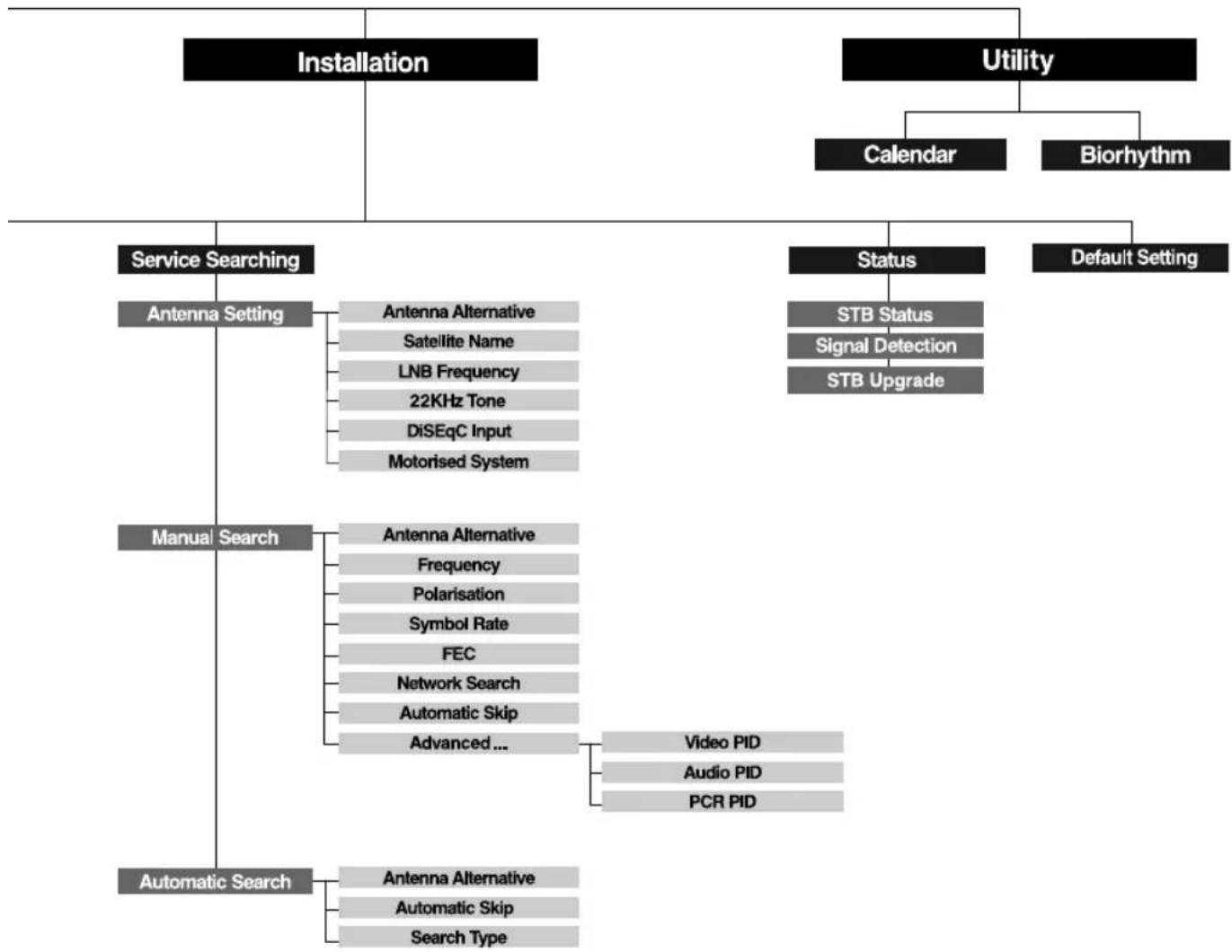 CityCom CCR 500 - Menu Map - 2