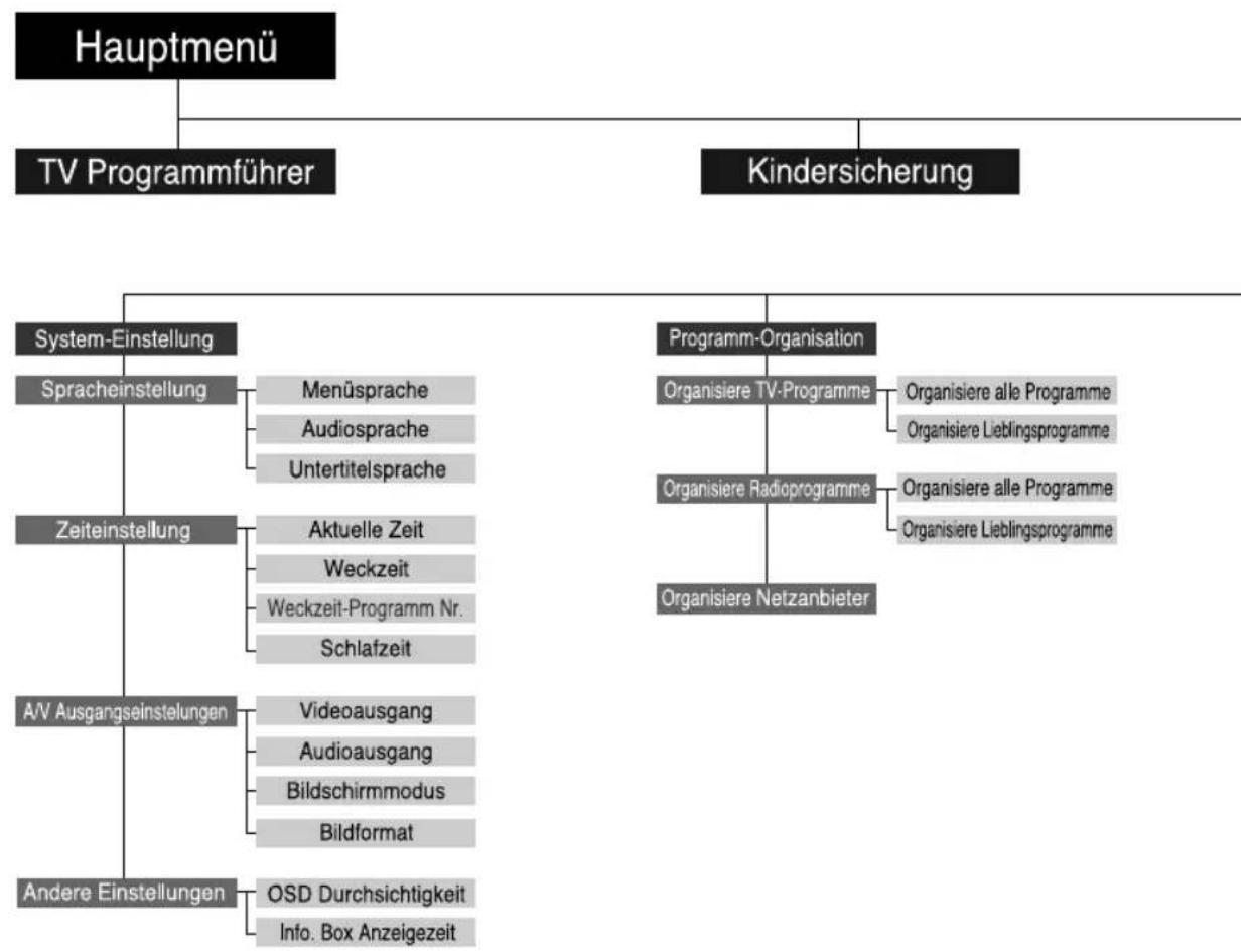 CityCom CCR 500 - Menüübersicht - 1