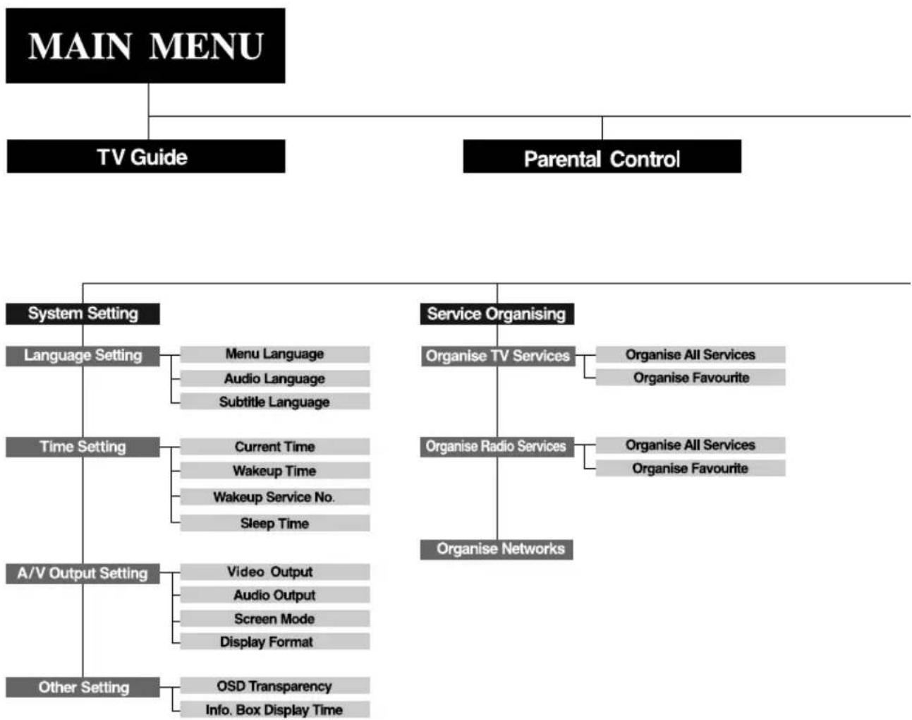 CityCom CCR 500 - Menu Map - 1
