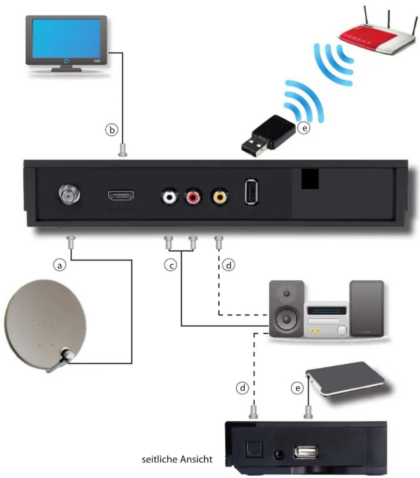 Techion HDS 1 - Anschluss des Satellitenreceivers - 1