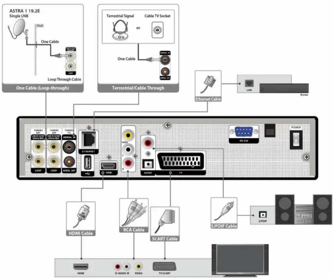 SAB Unix Triple - Anschluss Ihres Systems - 1