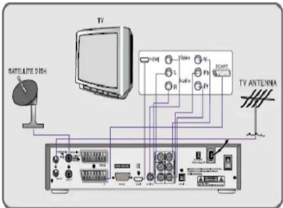 Clarke-tech 5000HD - Anschließen des Gerätes - 1