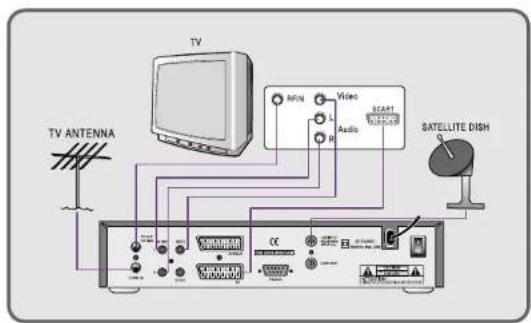 Clarke-tech 1500 - When Connecting the Receiver to a TV with RF connectors - 1