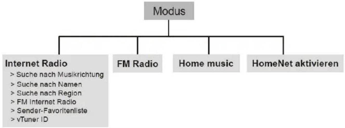 SAGEM 1&1 AudioCenter - Aufbau des Menüs - 1