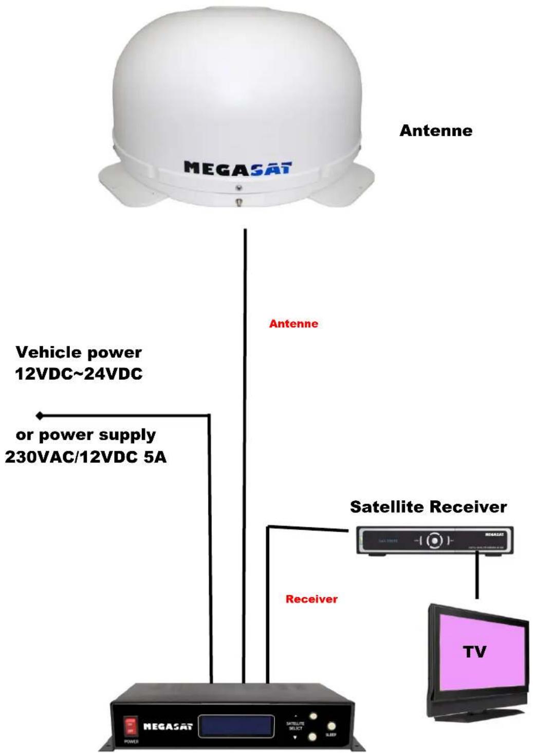 MEGASAT Shipman WSTA-VM250P - Antenna System Overview Antenna System Overview - 1