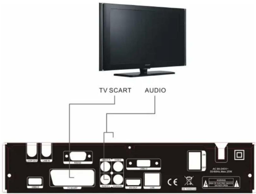 MEGASAT HD950 - Anschluss des Receivers an den Fernseher und Videorecorder - 1