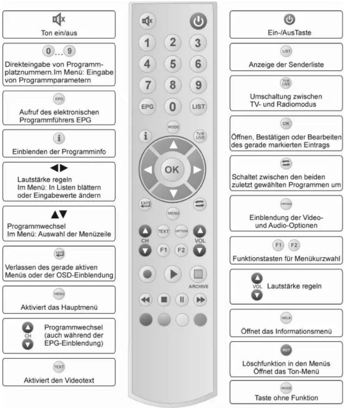 Ton ein/aus 0 ... 9 Direkteingabe von Programmplatznummern. Im Menü: Eingabe von Programmparametern EPG Aufruf des elektronischen Programmführers EPG Einblenden der Programminfo Lautstärke regeln Im Menü: In Listen blättern oder Eingabewerte ändern Programmwechsel Im Menü: Auswahl der Menüzeile Verlassen des gerade aktiven Menüs oder der OSD-Einblendung MENU Aktiviert das Hauptmenü CH Programmwechsel (auch während der EPG-Einblendung) TEXT Aktiviert den Videotext 1 2 3 4 5 6 7 8 9 EPG 0 LIST MODE i TVIR LIVE OK EXIT MENU TEXT OPTION VOL F1 F2 ARCHIVE Ein-/AusTaste LIST Anzeige der Senderliste TVIR LIVE Umschaltung zwischen TV- und Radiomodus Öffnen, Bestätigen oder Bearbeiten des gerade markierten Eintrags Schaltet zwischen den beiden zuletzt gewählten Programmen um OPTION Einblendung der Video- und Audio-Optionen F1 F2 Funktionstasten für Menükurzwahl VOL Lautstärke regeln GELB Öffnet das Informationsmenü ROT Löschfunktion in den Menüs Öffnet das Ton-Menü MODE Taste ohne Funktion