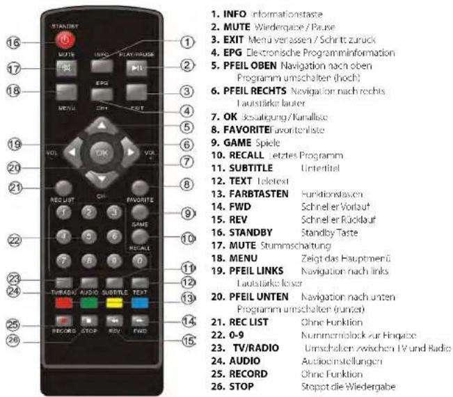 1. INFO Informationstaste 2. MUTE Wiedergabe / Pause 3. EXIT Menu verlassen / Schritt zurück 4. EPG Elektronische Programminformation 5. PFEIL OBEN Navigation nach oben Programm umschalten (hoch) 6. PFEIL RECHTS Navigation nach rechts Laufstärke lauter 7. OK Sostaltung/Parallisie 8. FAVORITEI favoritenliste 9. GAME Spiele 10. RECALL Letztes Programm 11. SUBTITLE Untertitel 12. TEXT Teletest 13. FARBTASTEN Funktionstassen 14. FWD Schneler Vorlauf 15. REV Schneler Rücklauf 16. STANDBY Standby Taste 17. MUTE Stummschaftung 18. MENU Zeigt das Hauptmenü 19. PFEIL LINKS Navigation nach links Laufstärke lauter 20. PFEIL UNTEN Navigation nach unten Programm umschalten (runter) 21. REC LIST Ohne Funktion 22. 0-9 Nummornolock zur Hingatze 23. TV/RADIO Umschalten zwischen TV und Radio 24. AUDIO Audioinstellungen 25. RECORD Ohne Funktion 26. STOP Stoppt die Wiedergabe