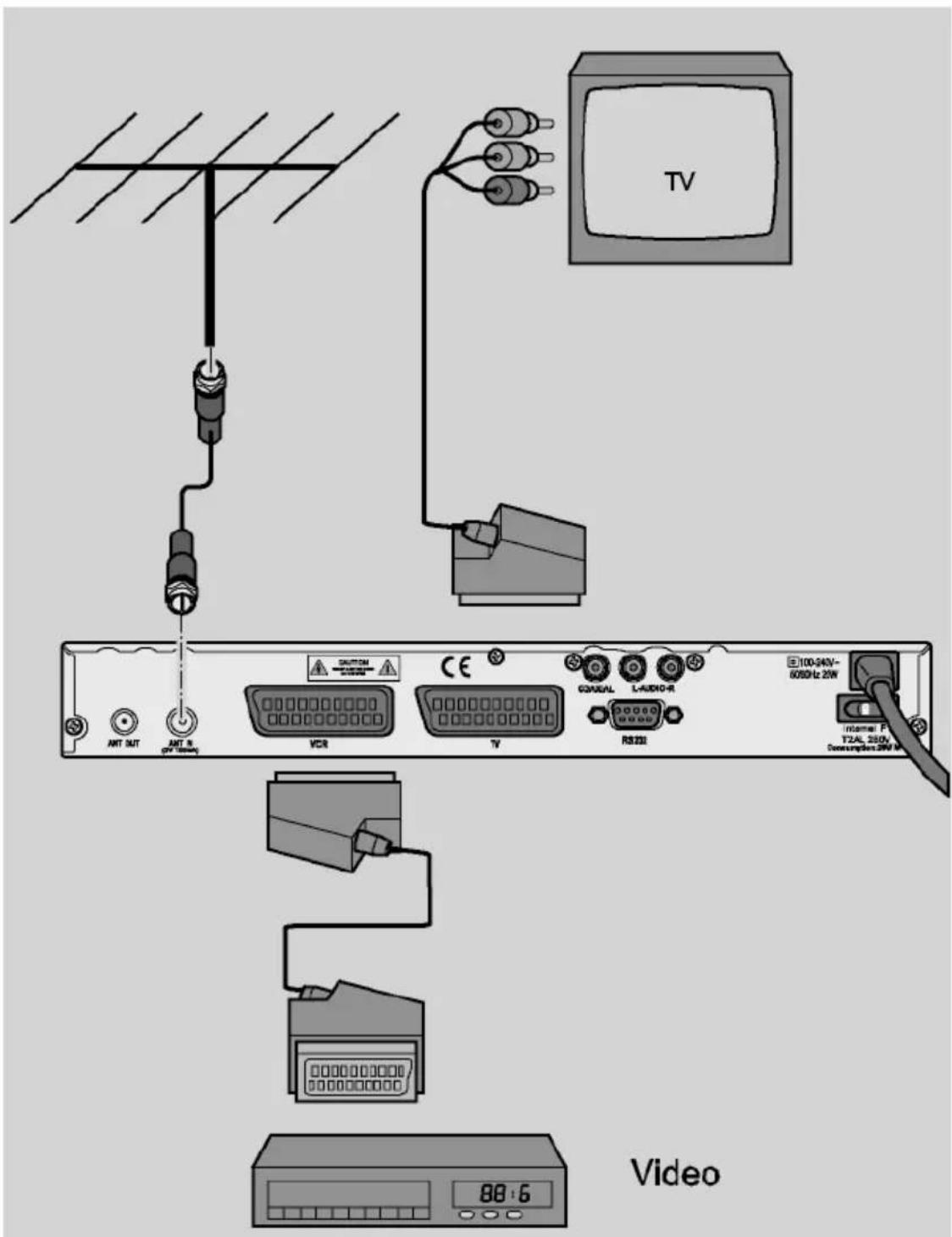 Comag SL 3512 - Anschluss mit YUV–Kabel (YCbCr) - 3