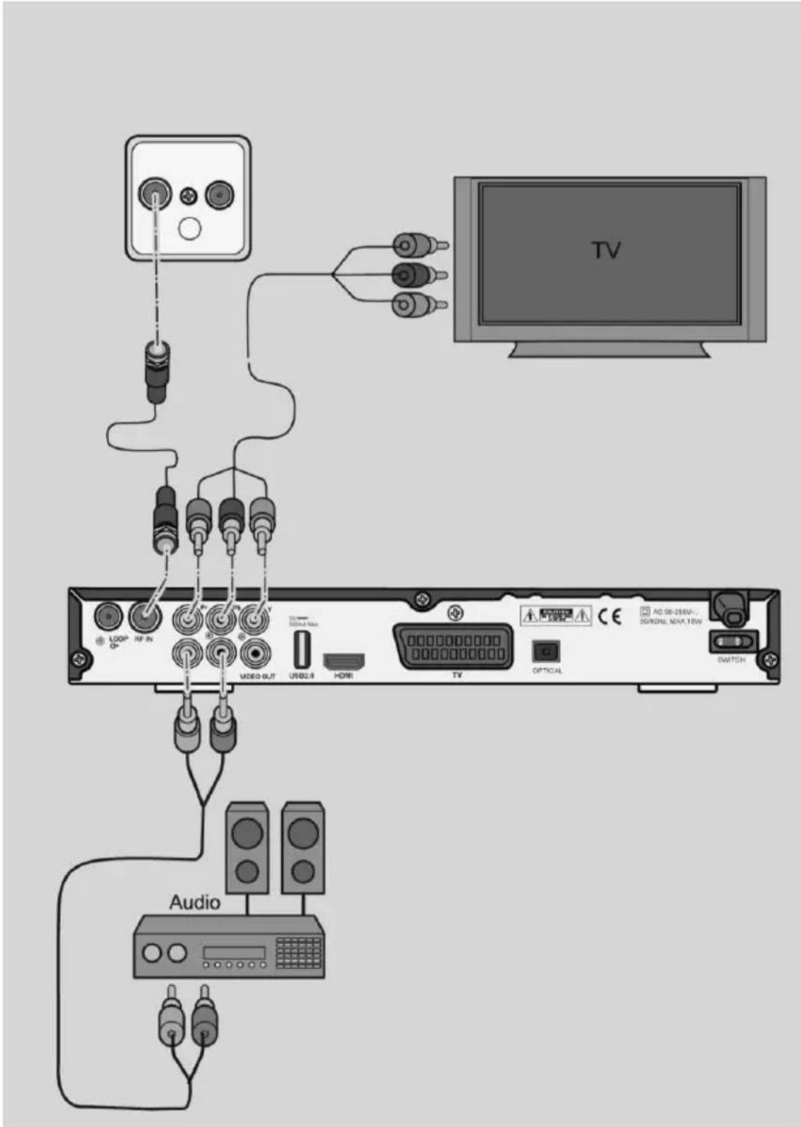 Comag DKR 900 HD CI - Anschluss mit YUV-Komponenten-Kabel (YPbPr-Komponenten) - 1