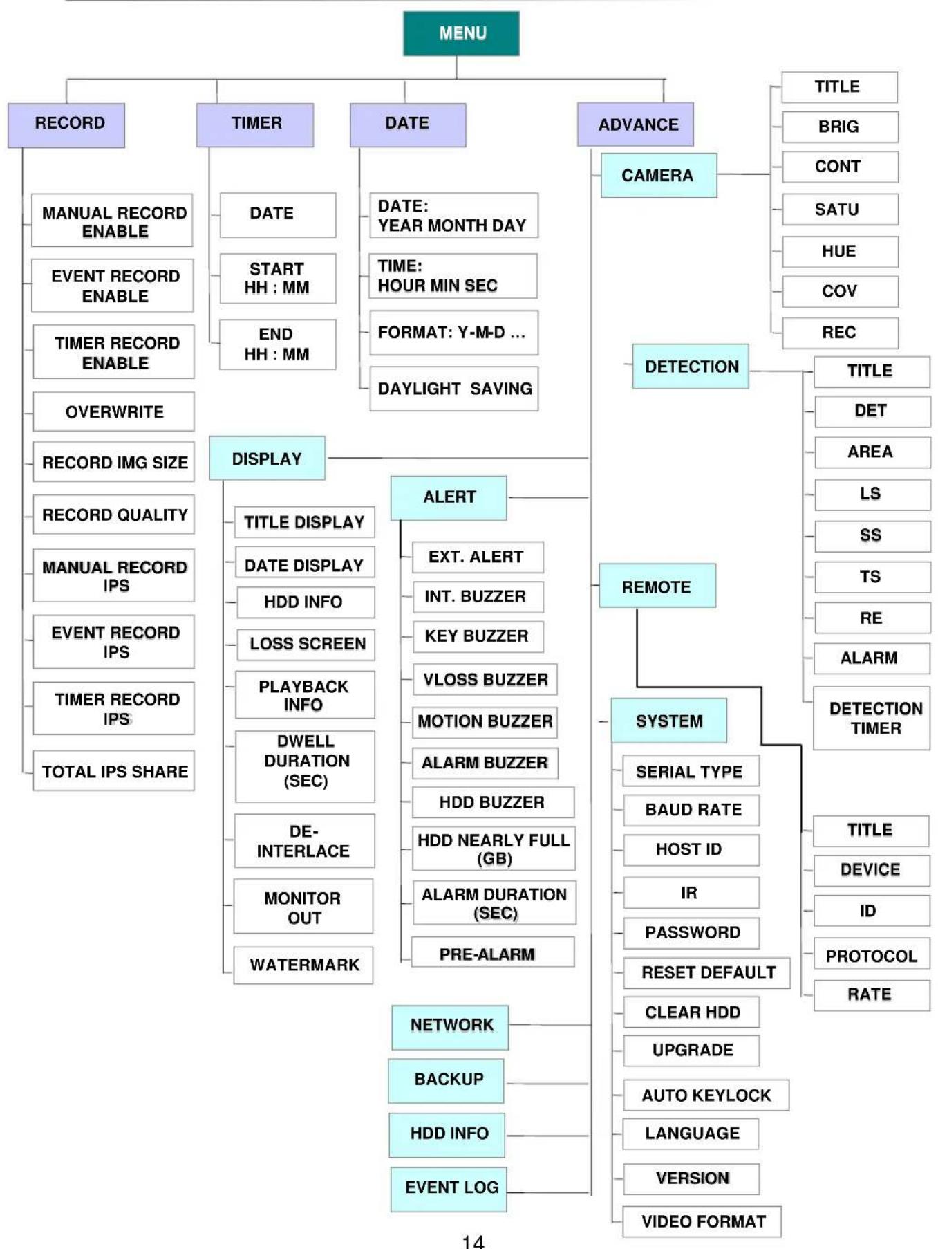 Monacor DMR-508 - DETAILED MENU CONFIGURATION - 1