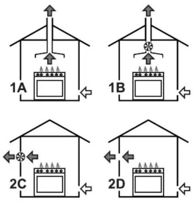 SMEG PV631CNXDE - Ableitung der Verbrennungsprodukte - 1