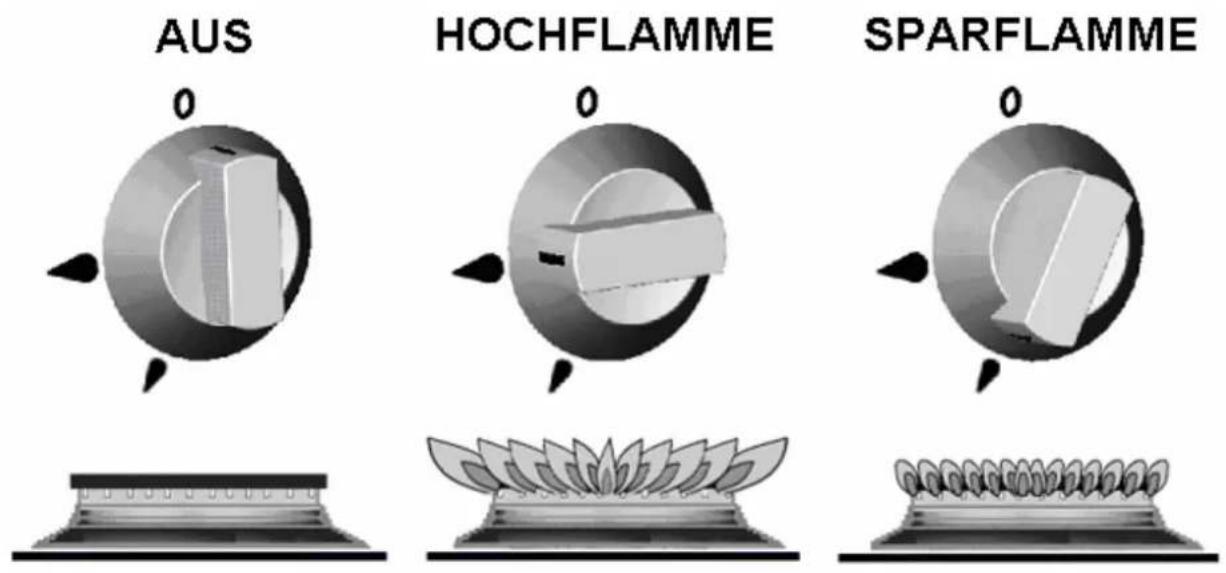 AUS HOCHFLAMME SPARFLAMME