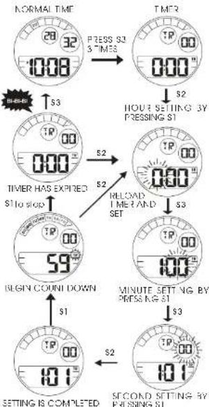 Lorus Z022 - TO SET THE COUNTDOWN TIMER - 1