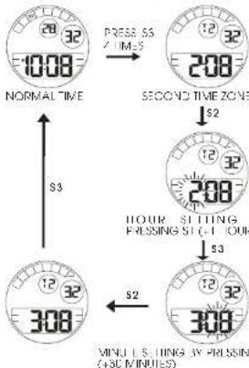 Lorus Z022 - ■ HOW TO SET SECOND ZONE TIME - 1