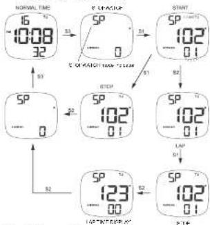 Lorus Z017 - STOPWATCH OPERATION - 1