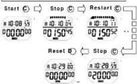 Lorus W650 - ■ HOW TO USE THE STOPWATCH - 4