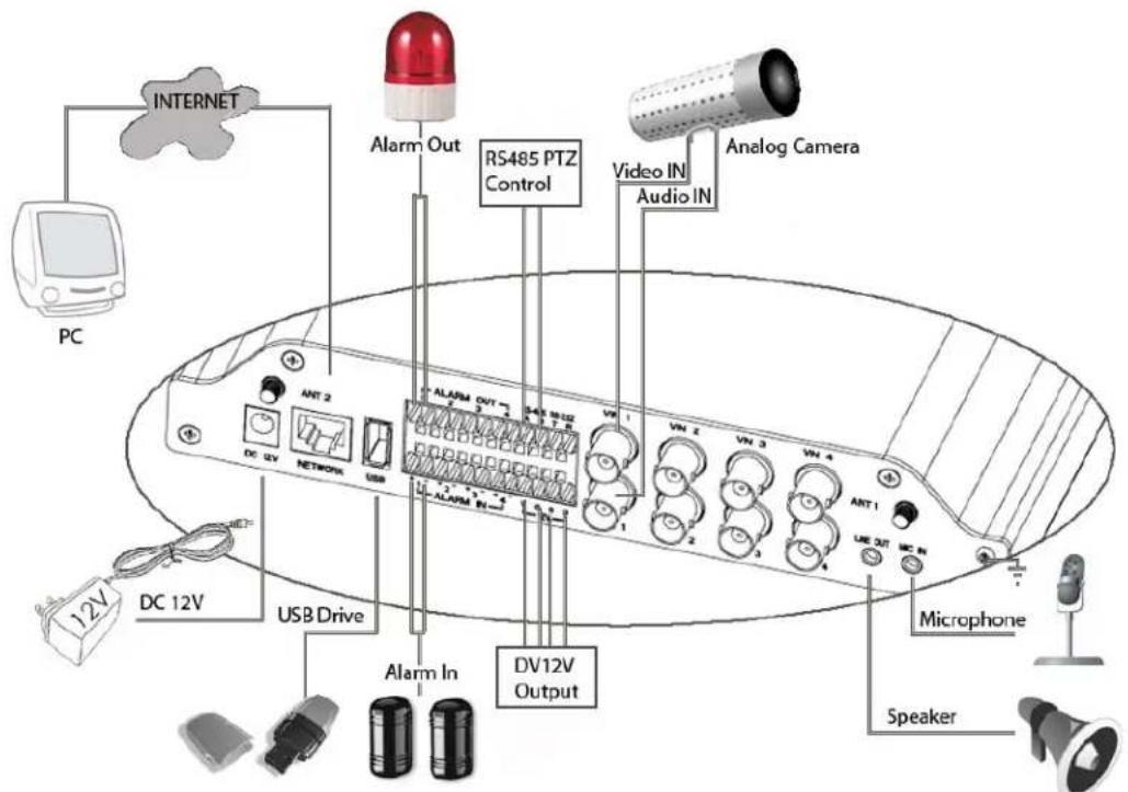 INTERNET PC 12V DC 12V USB Drive Alarm In RV12V Output RS485 PTZ Control Video IN Audio IN Analog Camera Ant 2 ANT 1 DV12V Output Microphone Speaker