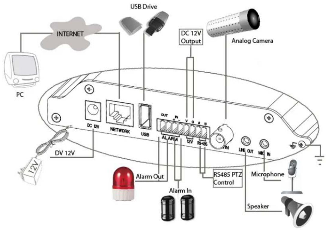USB Drive INTERNET PC DC 12V Output Analog Camera DC 12V NETWORK USB OUT N V G A S ALARM 12V RS-485 IN LINE OUT MIC IN DV 12V 12V RS485 PTZ Control Microphone Alarm Out Alarm In Speaker