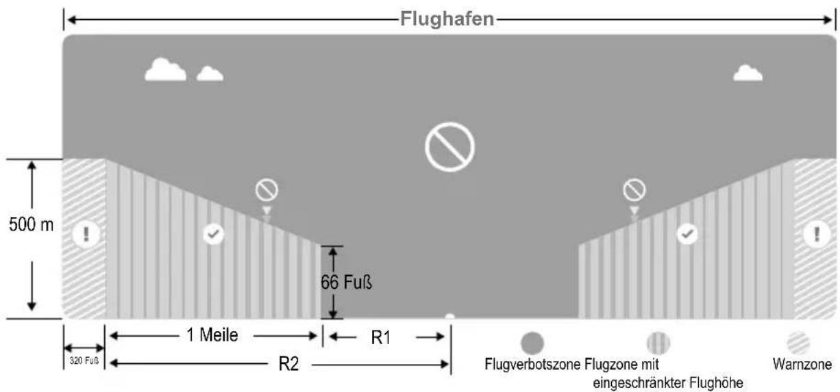 Flughafen 500 m 66 Fuß 1 Meile R1 320 Fuß R2 Flugverbotszone Flugzone mit eingeschränkter Flughöhe Warnzone